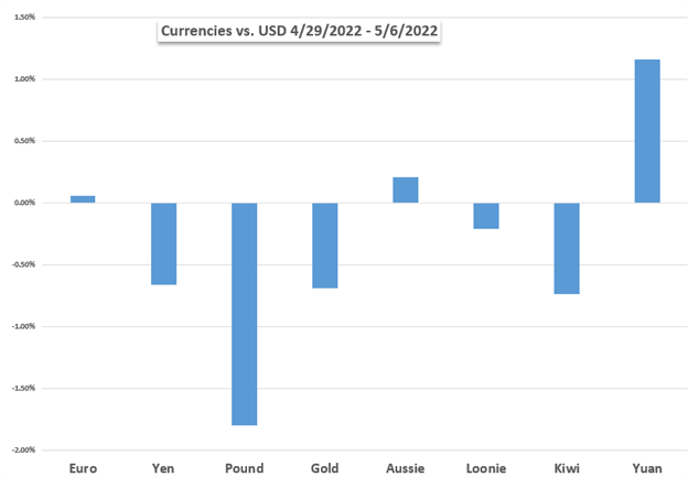 Thị trường Tuần trước: Dow Jones, Đô la Mỹ, Vàng, Euro, Fed, CPI, Trung Quốc