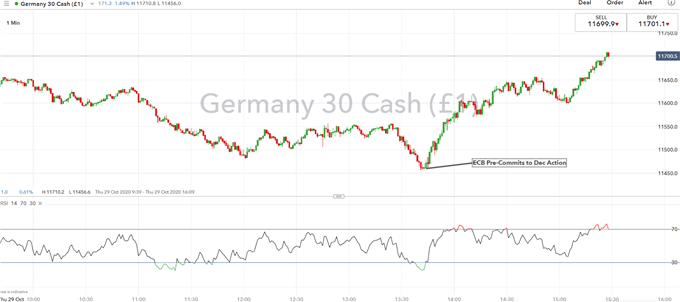 ECB Pre-Commits to More QE in December, EUR/USD and DAX Reaction