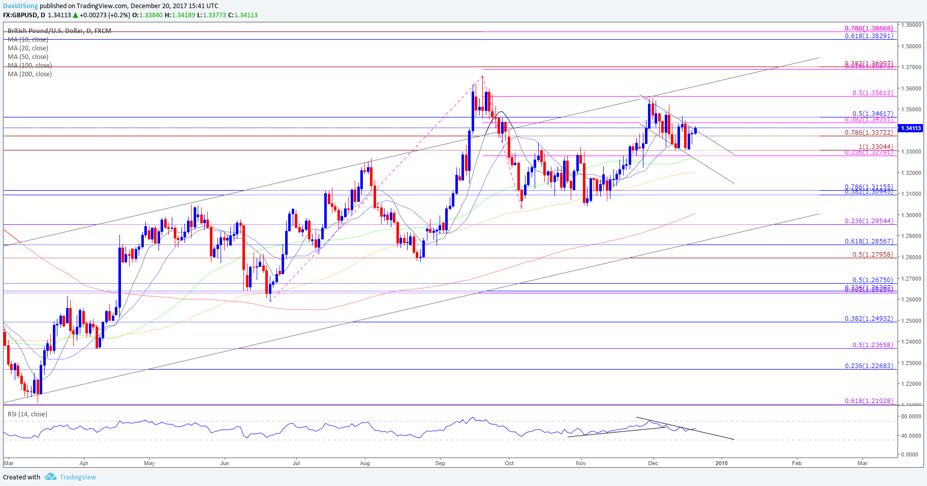 GBP/USD Daily Chart