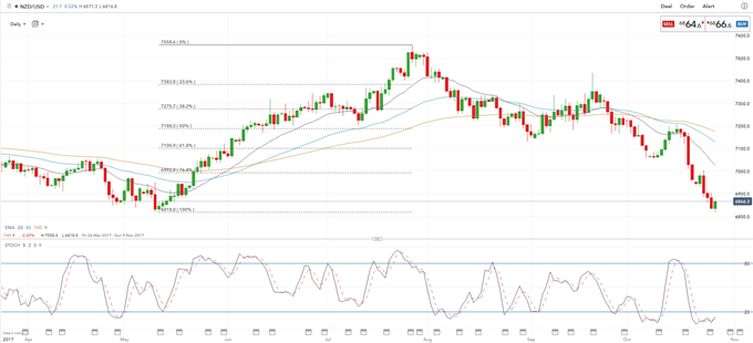 NZD: Desperately Seeking Support