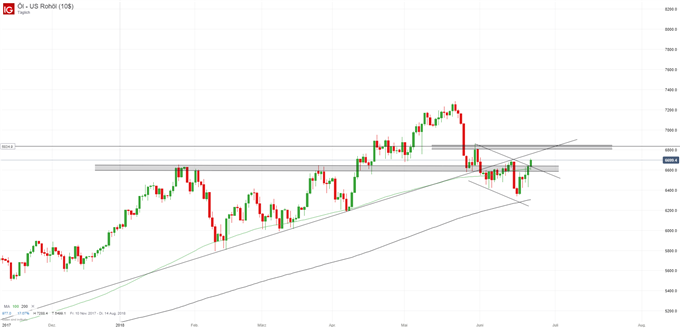 WTI Chart Tagesbasis