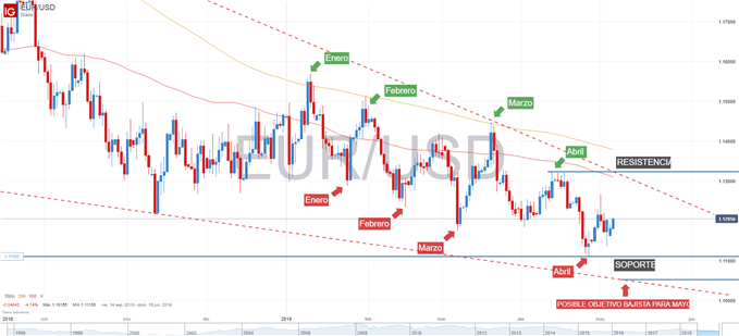 Gráfico técnico del EURUSD