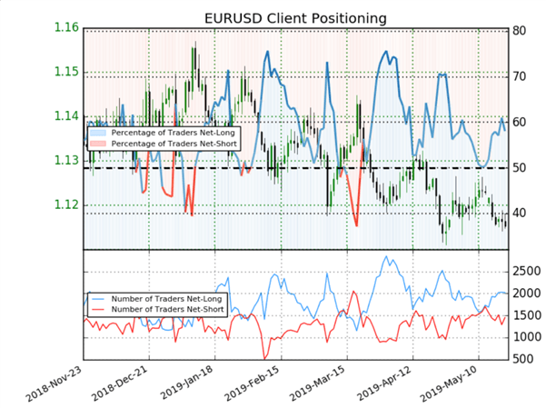 EURUSD : signaux mixtes détectés par le positionnement des traders particuliers