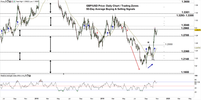 Pound Trading Chart