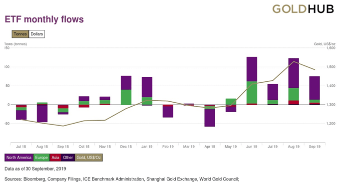 Gold ETF Zuflüsse im September 2019 verlangsamt