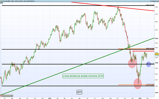Gráfico diario WTI - 29/01/2019