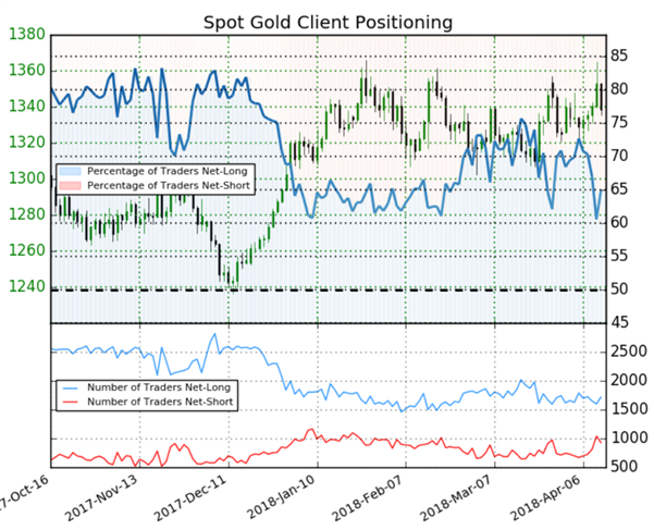 Once d’or : malgré une majorité de traders acheteurs, le signal du Sentiment est mitigé