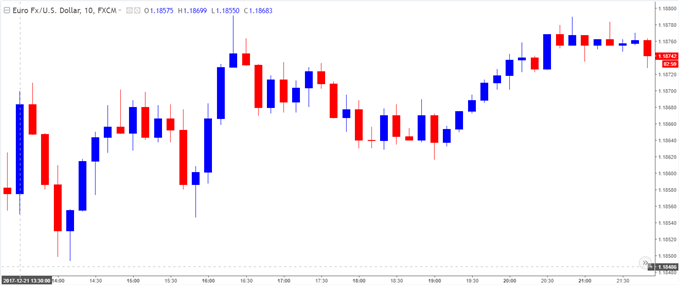 EUR/USD 5-Minute Chart