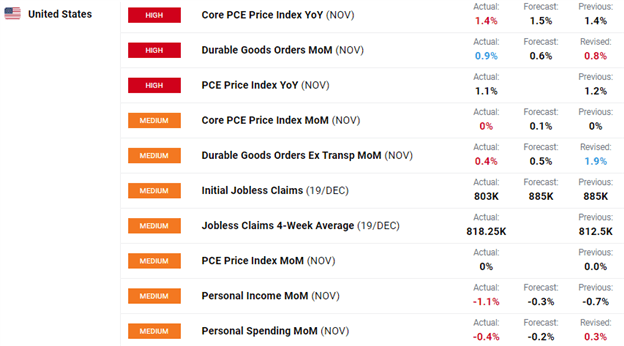 Chart of US Economic Data Core PCE, Durable Goods, Jobless Claims, Personal Income, Personal Spending