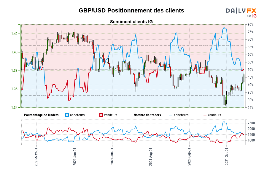 GBP/USD Positionnement des clients