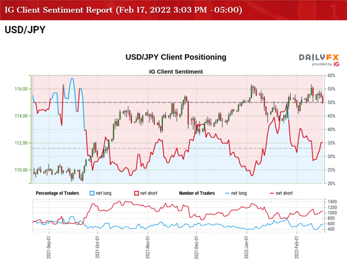 USD/JPY приблизилась к месячному минимуму после того, как не смогла преодолеть диапазон открытия 2022 года