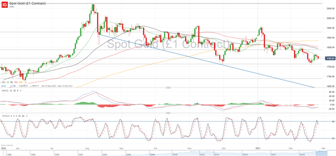 XAU/USD Outlook: Gold Price Tamed on Fundamentals, Hovering Above Key Support