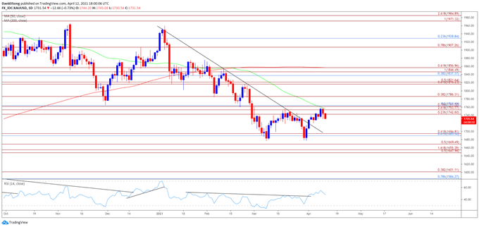 Image of Gold price daily chart