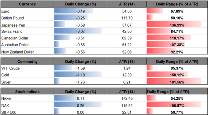 Image of daily change in major financial markets