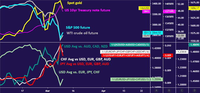 Gold, stocks, crude oil, bonds, major currencies amid market selloff