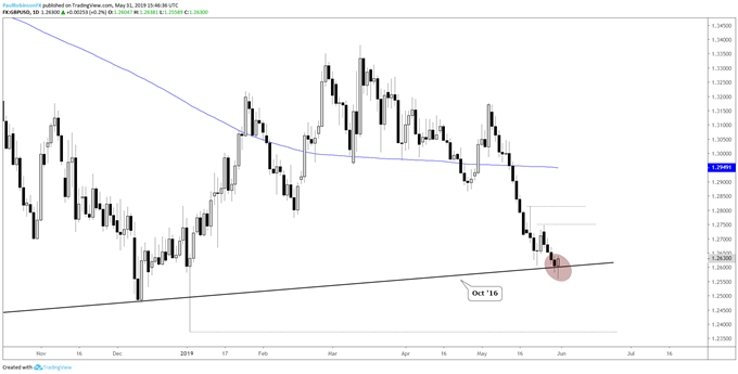 GBPUSD