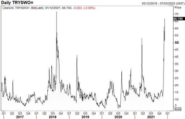Turkish Lira (TRY) Exposed Stocks to Watch as Volatility Reaches Crisis Highs