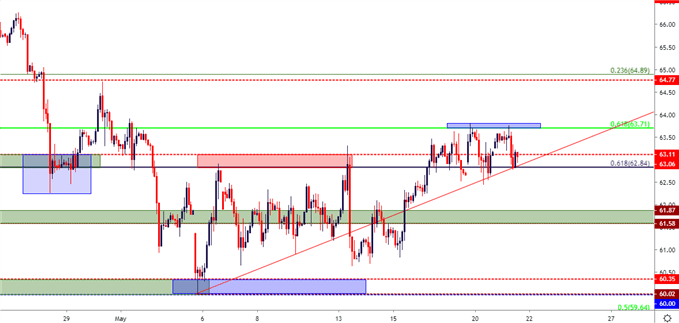 Fx Price Action Setups In Eur Usd Aud Usd Usd Cad And Usd Jpy - 