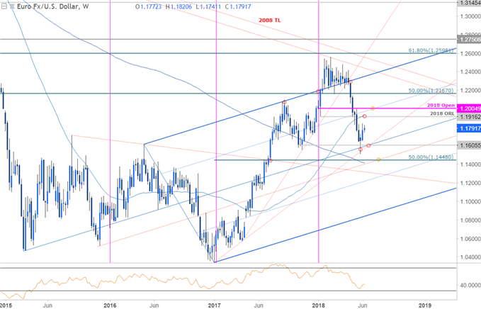EUR/USD-Kurschart – Wöchentlicher Zeitrahmen