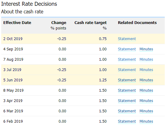 Image of RBA interest rates