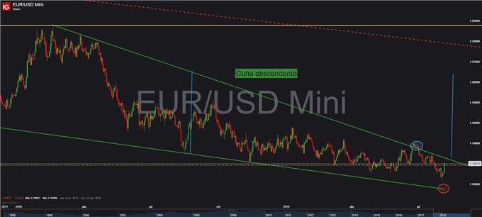 Gráfico diario EUR/USD - 05/08/2019