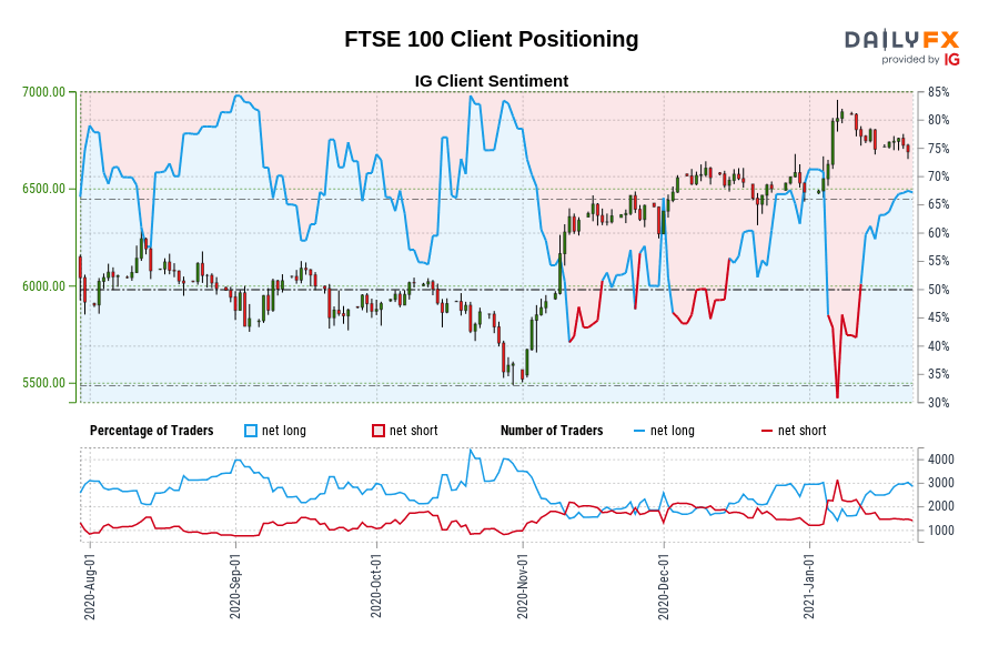 FTSE 100 Client Positioning