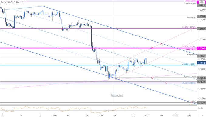 Euro Price Chart - EUR/USD 120min - Euro vs US Dollar Trade Outlook - EURUSD Technical Forecast