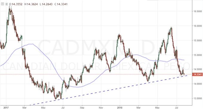 CAD/MXN Daily Chart