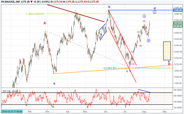 Gold Prices Advance in Preparation for $1296 Retest