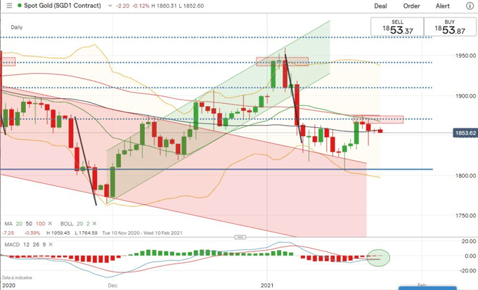Gold Preis - Tages Chart