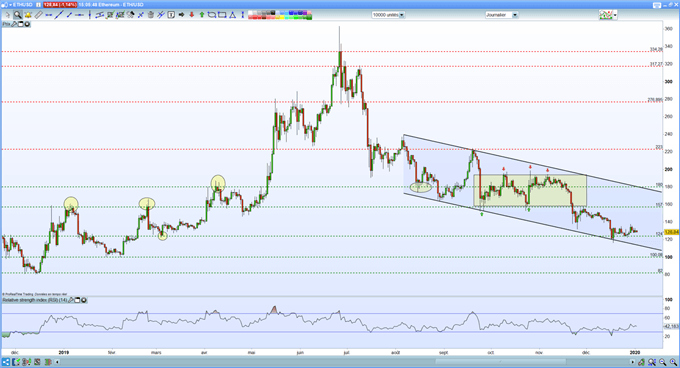 Bitcoin – Ethereum – Ripple : prévisions et stratégies sur les cryptomonnaies pour 2020