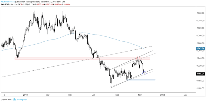 gold daily chart, trading at channel support