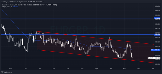 EUR/GBP : la BoE pourrait attendre février pour remonter ses taux malgré l’inflation
