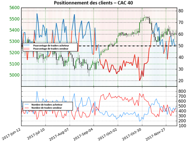 Le CAC 40 se prépare à d'autres gains