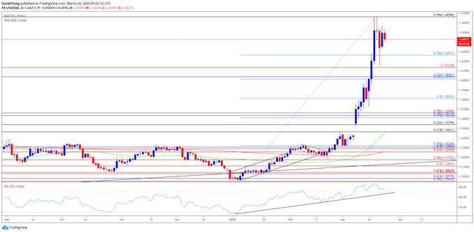 Image of USD/CAD rate daily chart