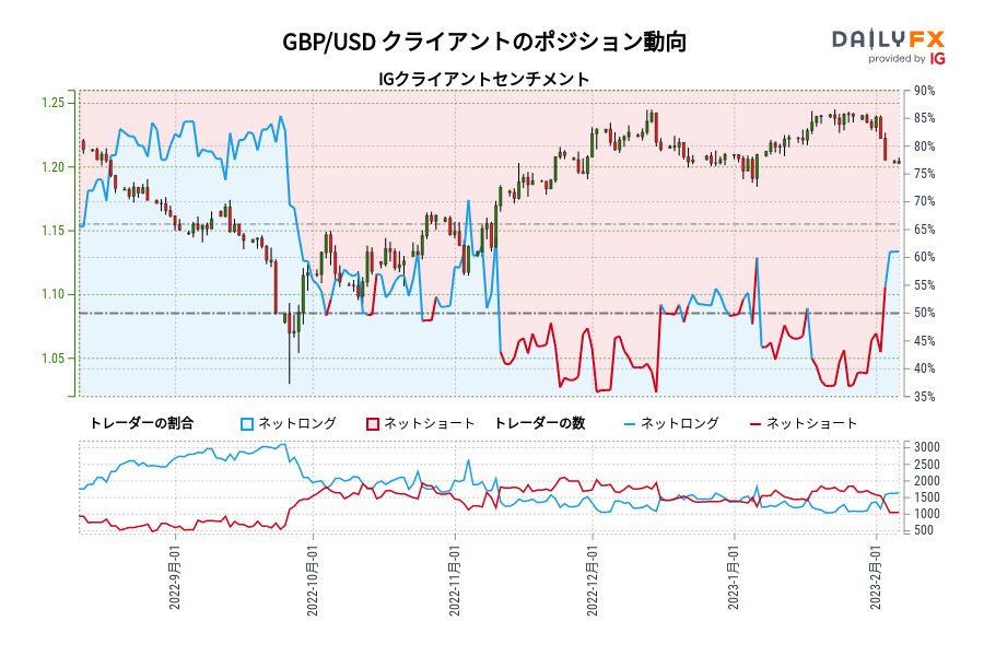 GBP/USD クライアントのポジション動向