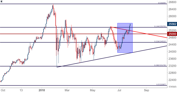 Dow Jones Daily Price Chart