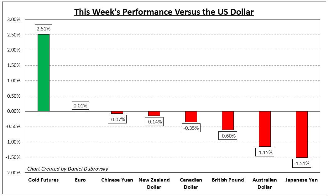 How Markets Performed – Week of 2/27
