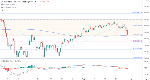 Dax 40 Attempts to Break Higher While FTSE 100 Lags