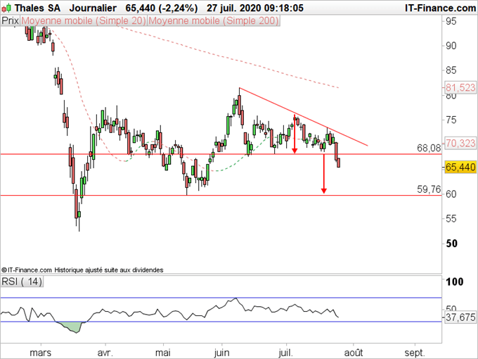 Analyse technique Thales