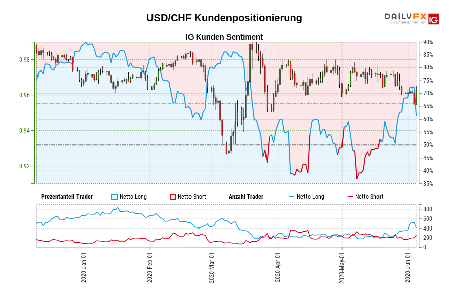 USD/CHF Kundenpositionierung