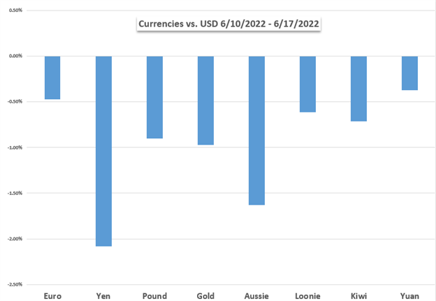 Markets week Ahead: Dow Jones, US Dollar, USD/CAD, GBP/USD, USD/JPY, Powell, Inflation 