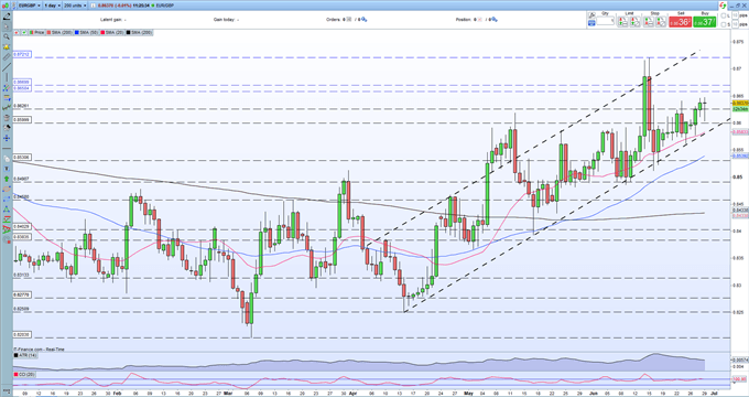 EUR/GBP Latest – Respecting the Bullish Trend For Now