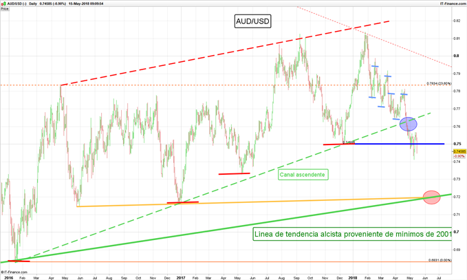 Gráfico diario AUDUSD - 15/05/2018