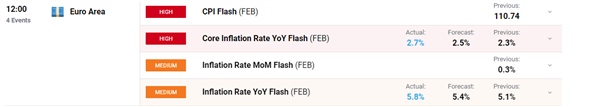 Eurozone Flash CPI Reaches 5.8%, Core CPI 2.7% as Oil Breaches $110