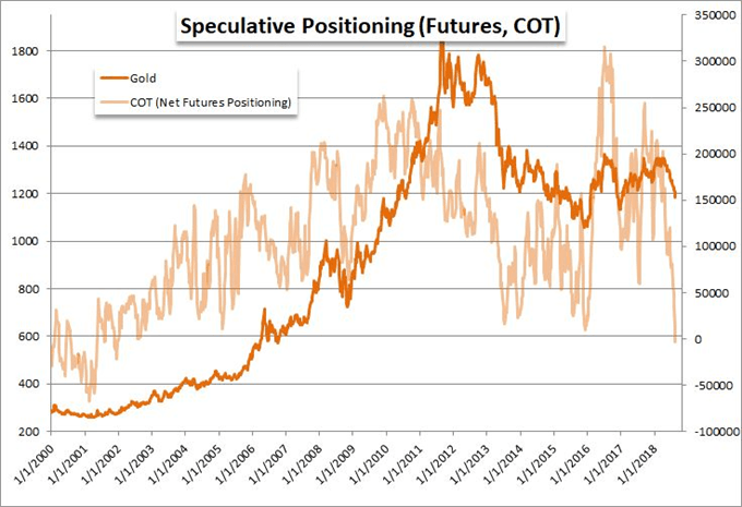 Speculative Positioning (Gold, COT) Yearly Chart