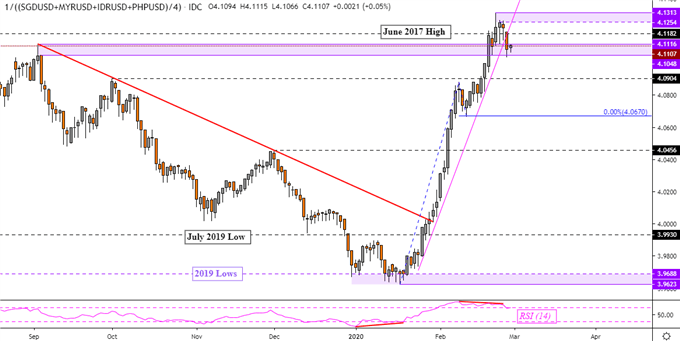 Dollar Technical Forecast Favors USD/MYR and USD/PHP Upside