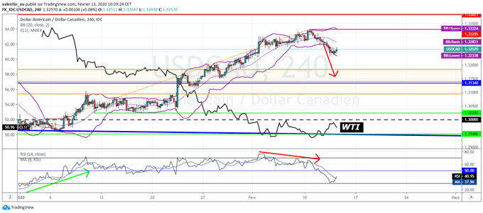 USD/CAD : Le dollar canadien se ressaisit