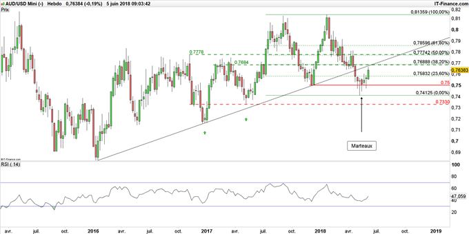 Graphique du cours AUD/USD hebdomadaires