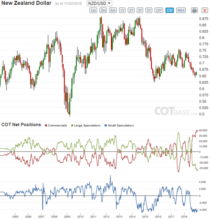 NZDUSD COT November 8th 2018 - تقرير التزام المُتداولين دولار نيوزيلندي